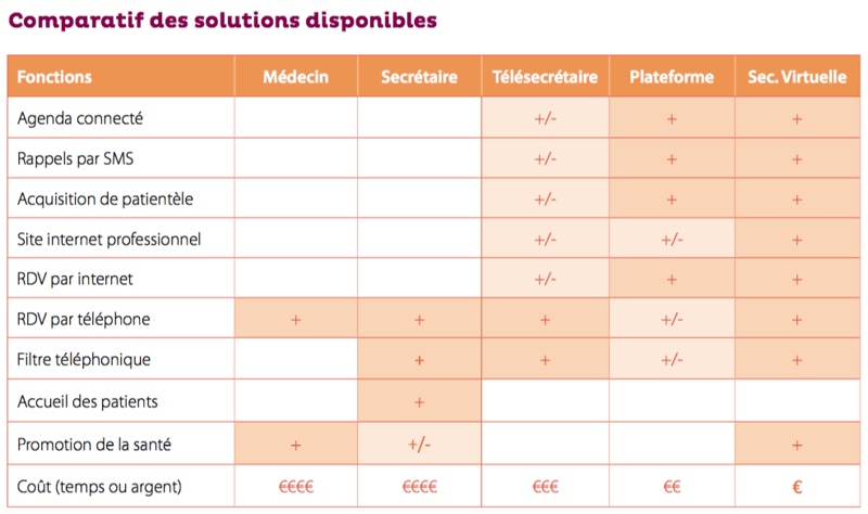 Tableau de synthèse - RDV médical